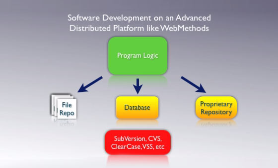 Traditional Version Control Systems Don’t Work For webMethods